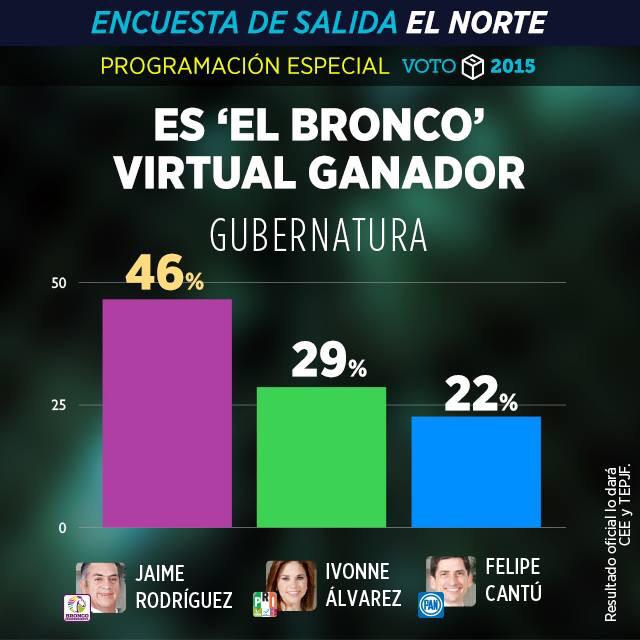 BroncoConFE's tweet photo. Como ven broncos? @JaimeRdzNL se perfila para ARRASAR con las elecciones en NL. #BroncoConFE #BroncoGobernador http://t.co/7MowUSJjOp