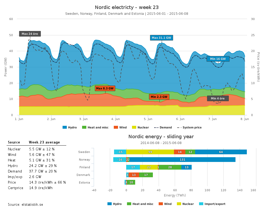 Snapshot of nordic power market