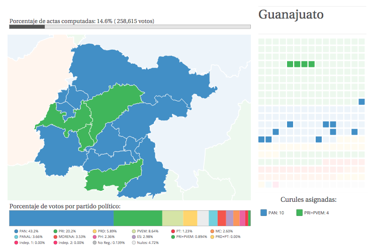 BlogPuente's tweet photo. Resultados preliminares de las #Elecciones2015 en #Guanajuato por diputaciones fed #PREP http://t.co/hzlu42GAGZ http://t.co/2xJpoO5Y7b