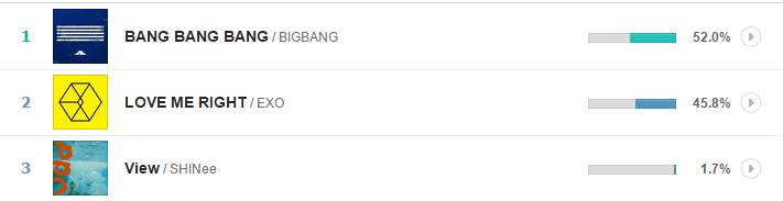 BBisgreatPeru's tweet image. ¡¡ 52.0% !! ¡LO HICIMOS UNA VEZ MÁS, VIP! 😭
Porque trabajamos unidas, porque trabajamos para ELLOS 👏👏
#VIPower #PROUD