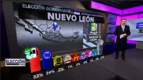 ElFinanciero_Mx's tweet photo. #Elección2015 Encuestas de salida para Nuevo León según @Parametria. Sigue el análisis en http://t.co/nd6bcps6sF http://t.co/ePo3HoPZcz