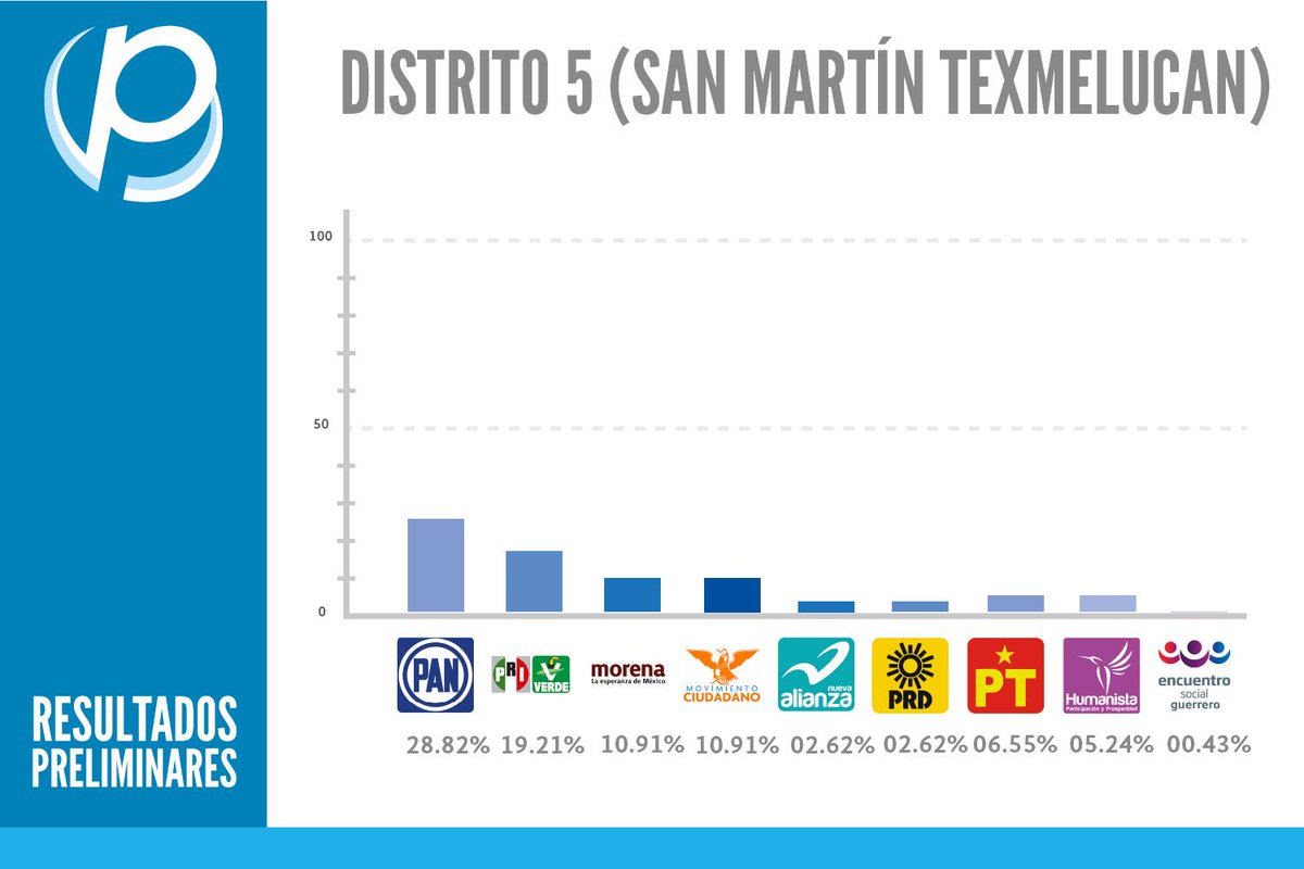 Poblanerias's tweet photo. #Elecciones2015 PREP #Puebla http://t.co/3dC0XmBzho