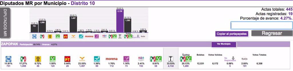 Todo apunta a una victoria real en este distrito. Esto es solo es el comienzo, no nos soltemos. #LosMurosSíCaen