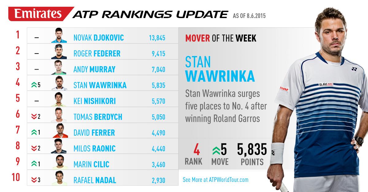 Atp Tennis Rankings