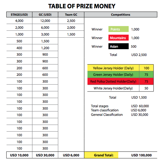 CyclingEarnings's tweet photo. #Prizemoney Tour of Iran (Azarbaijan) 2015 http://t.co/uIe2e7tKPH