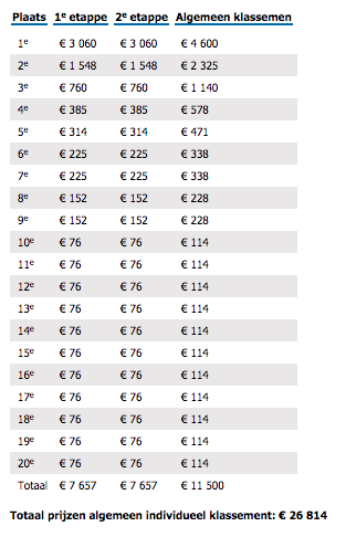 CyclingEarnings's tweet photo. #Prizemoney @WPCcycling 2015 http://t.co/IoYNJZauiR