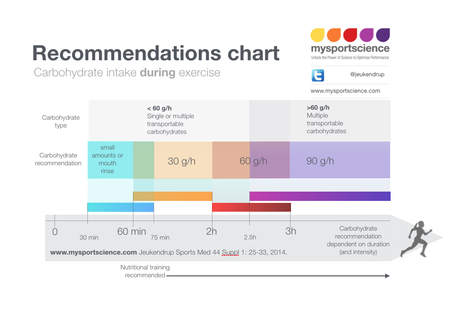 Jeukendrup's tweet photo. Carbohydrate recommendations during exercise made easy http://t.co/LeglAeA9nt http://t.co/qBpkO3isea