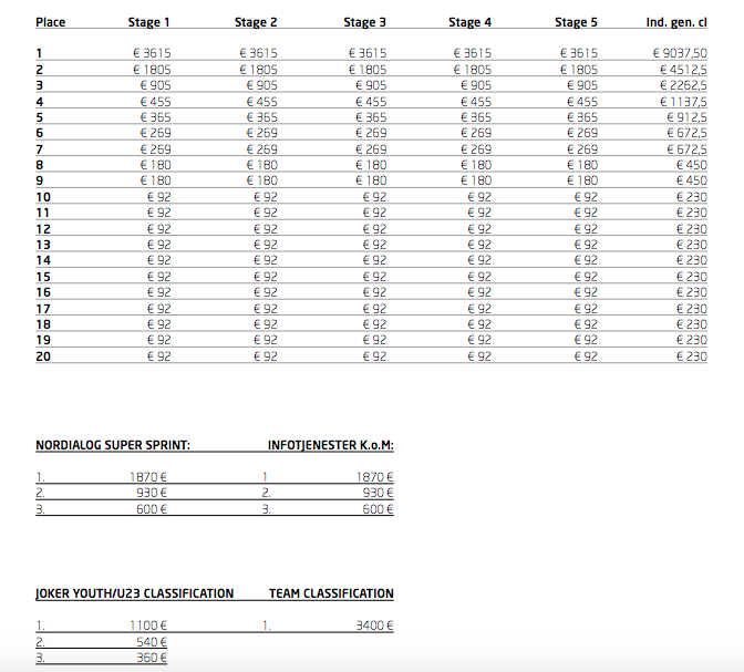 CyclingEarnings's tweet photo. #Prizemoney @tourofnorway 2015 http://t.co/PQXB9WH8Th