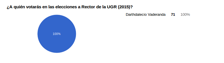 darthdalecio's tweet photo. Sondeos a pie de urna nos dan un 100% de apoyo. Gracias  @PilarArandaUGR y e @indaleciorector por votarme también http://t.co/zZ85CbCElA