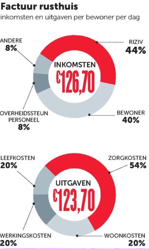 Grafiekman's tweet photo. Wanneer 100% soms meer dan 100% is (@demorgen 26 mei 2015) http://t.co/QbApnudI8o
