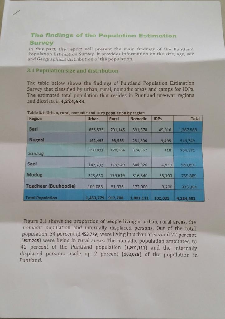 Puntland opposes just-released report on #Somalia Population Estimation Survey and releases its own report. #Somalia.