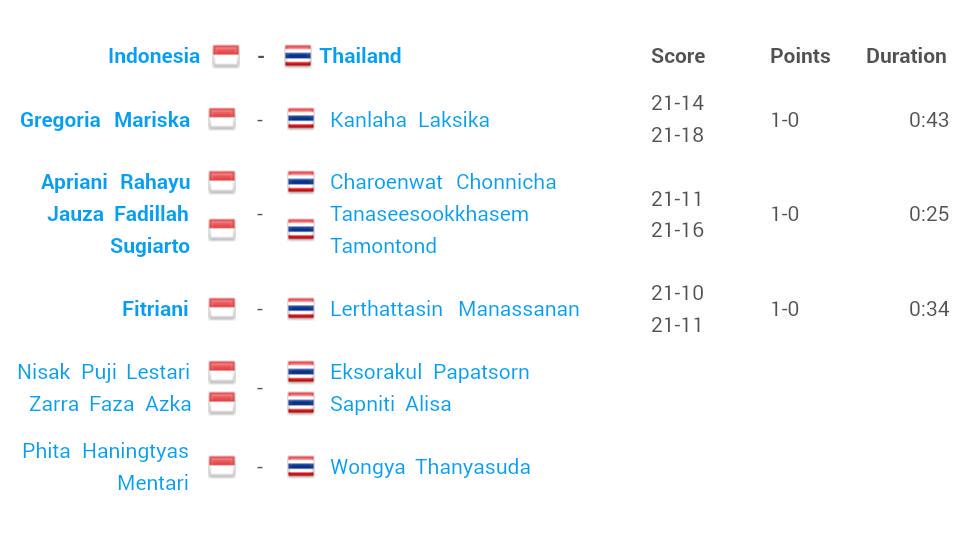 GNFI's tweet photo. Tim junior putri berhasil juara Asian School Badminton Championships 2015 di Batam. http://t.co/kSGp3gVkoV -via @BadmintonNow