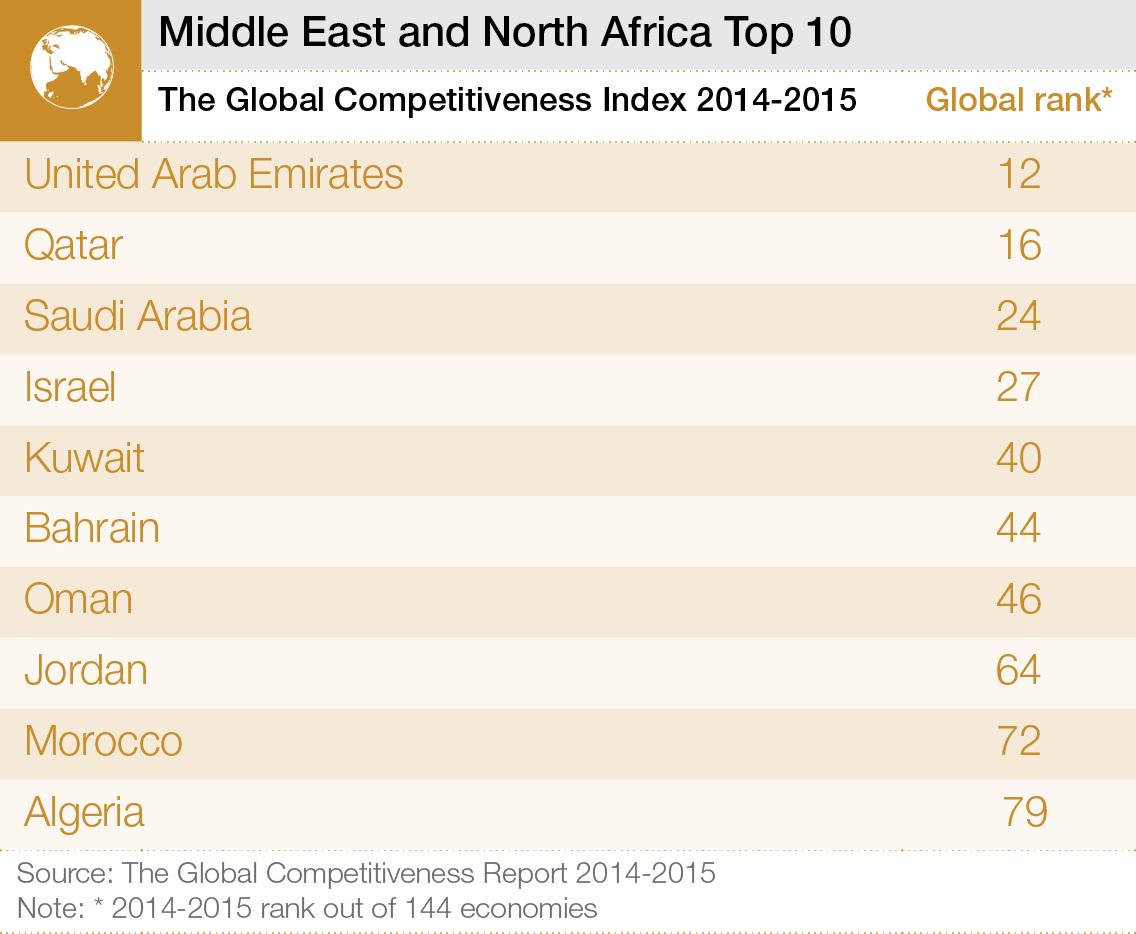 wef's tweet image. The top 10 most competitive economies in the Middle East and North Africa wef.ch/1K3ZWVr #mena15 #MENA