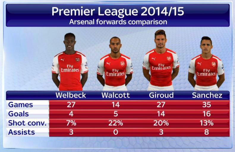 MasterLeagueHub's tweet image. Arsenal forwards comparison in Premier League 2014/15 #MLStats