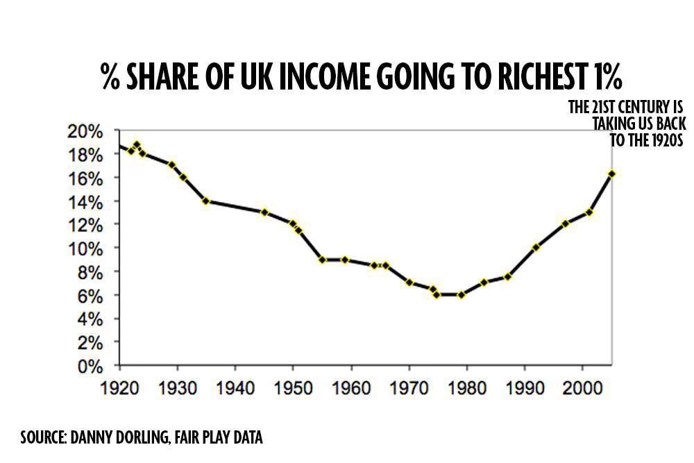 MistressPie's tweet photo. Inequality in the UK at same levels as 1920's

13m live in poverty

913,000k used foodbanks last year

#QueensSpeech http://t.co/npviiW37E9