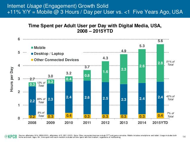 51% of total time spent on the Internet is on mobile devices - first time ever mobile is #1.