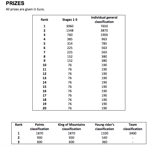 CyclingEarnings's tweet photo. #prizemoney @TourDesFjords 2015 http://t.co/sjtzWhPQL6