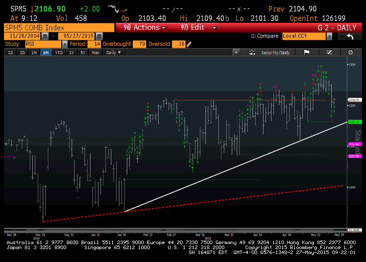 MarkNewtonCMT's tweet photo. With Trendlines, Gann support, Daily TDST down near 2085, I'm betting this area can again hold for $SPX.but we'll see http://t.co/tOpONGMclR