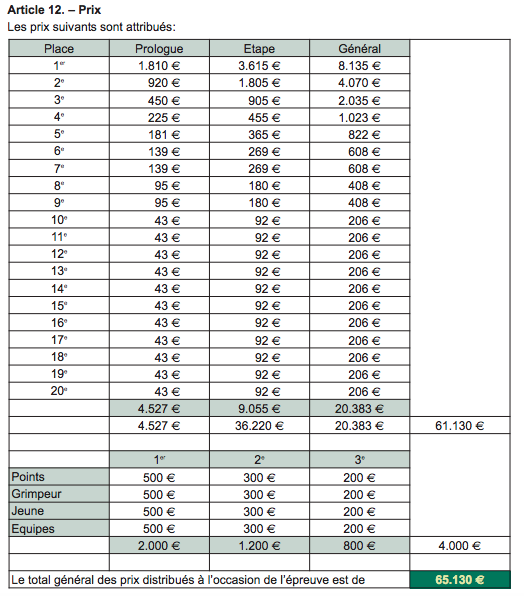 CyclingEarnings's tweet photo. #prizemoney @skodatour 2015 http://t.co/XAJabGX2cm