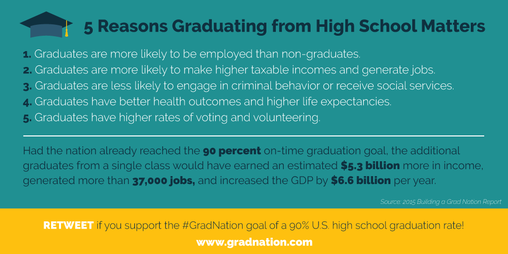 AmericasPromise's tweet photo. 5 reasons why graduating from high school on-time matters http://t.co/rs4KXDap7I #GradNation http://t.co/r2fsldL2Vb