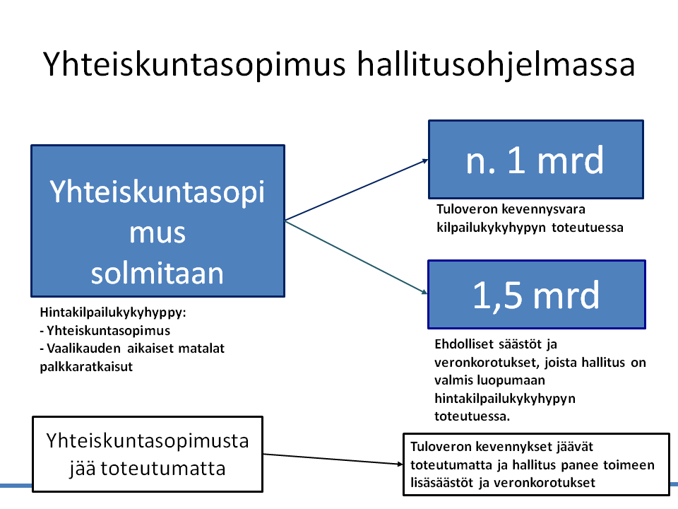 valtioneuvosto's tweet photo. Tämän päivä tiedotustilaisuuden powerpoint-esitys (pdf) http://t.co/GXoiRzgZLE http://t.co/VR9MGrHWXU