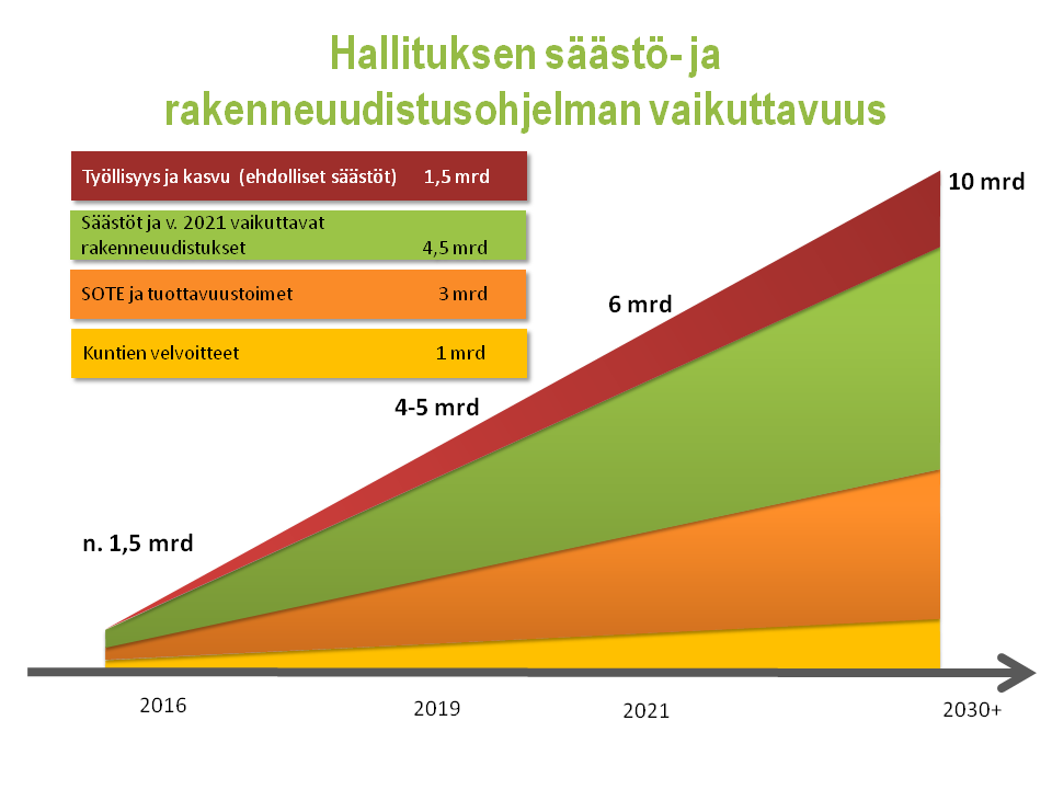 valtioneuvosto's tweet photo. Tämän päivä tiedotustilaisuuden powerpoint-esitys (pdf) http://t.co/GXoiRzgZLE http://t.co/VR9MGrHWXU