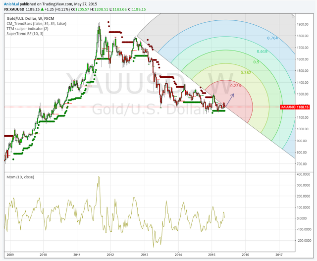 TraderStef's tweet image. RT @anish8fx Is #Gold powering to $1,000 per oz? #Fibonacci #FibonacciArcs anish8fx.blogspot.co.uk/2015/05/gold-i…