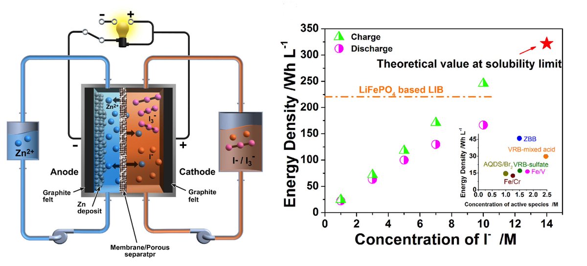 energyPNNL's tweet image. Working on #RedoxFlow batteries? Visit us @ESAConference. Booth 328. Learn about zinc-polyiodide flow #batteries.
