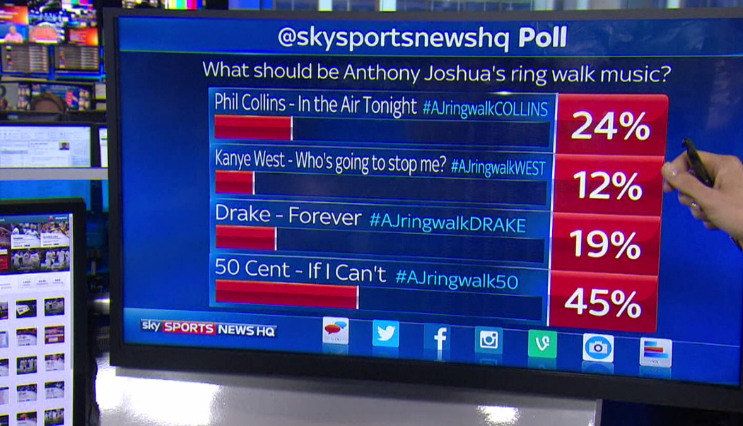 SkySportsNews's tweet photo. POLL: Vote for @anthonyfjoshua's ring walk! Use #AJringwalkCOLLINS #AJringwalkWEST #AJringwalkDRAKE or #AJringwalk50 http://t.co/YlxkcOft9l