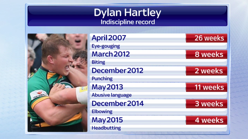 SkySportsNews's tweet photo. Dylan Hartley has now been suspended for a total of 54 weeks, or just over a year, during his playing career #SSNHQ http://t.co/H5rYMl8Tz0