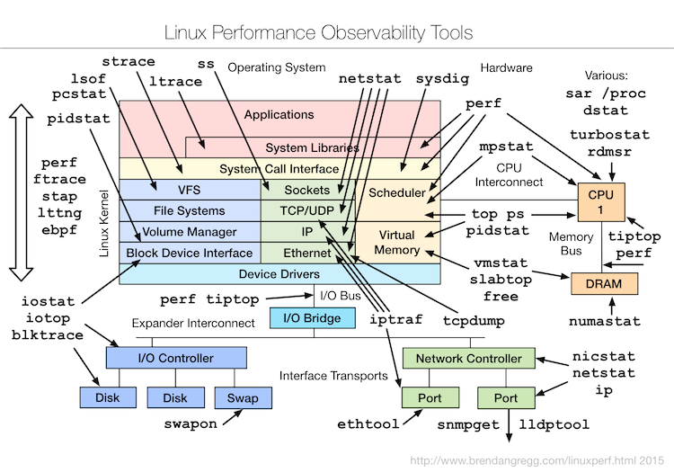 brendangregg's tweet image. Slides for my Linux perf tools tutorial at #velocityconf 2015 slideshare.net/brendangregg/v…