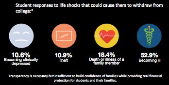 JohnTFees's tweet photo. 52.9% of students report that medical events can disrupt their #college education. http://t.co/prkoVDutiX #acha15 http://t.co/OvgWI2JWlV