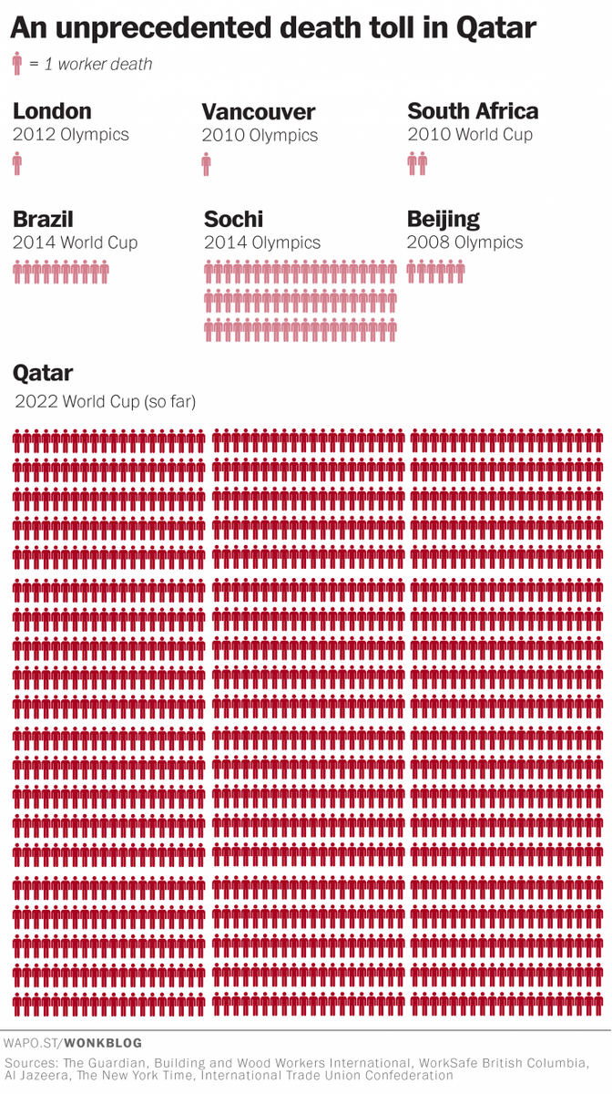 thecalperry's tweet photo. The human cost of a World Cup in #Qatar? Via Washington Post ... #FIFA http://t.co/6UyjYvhAQ0