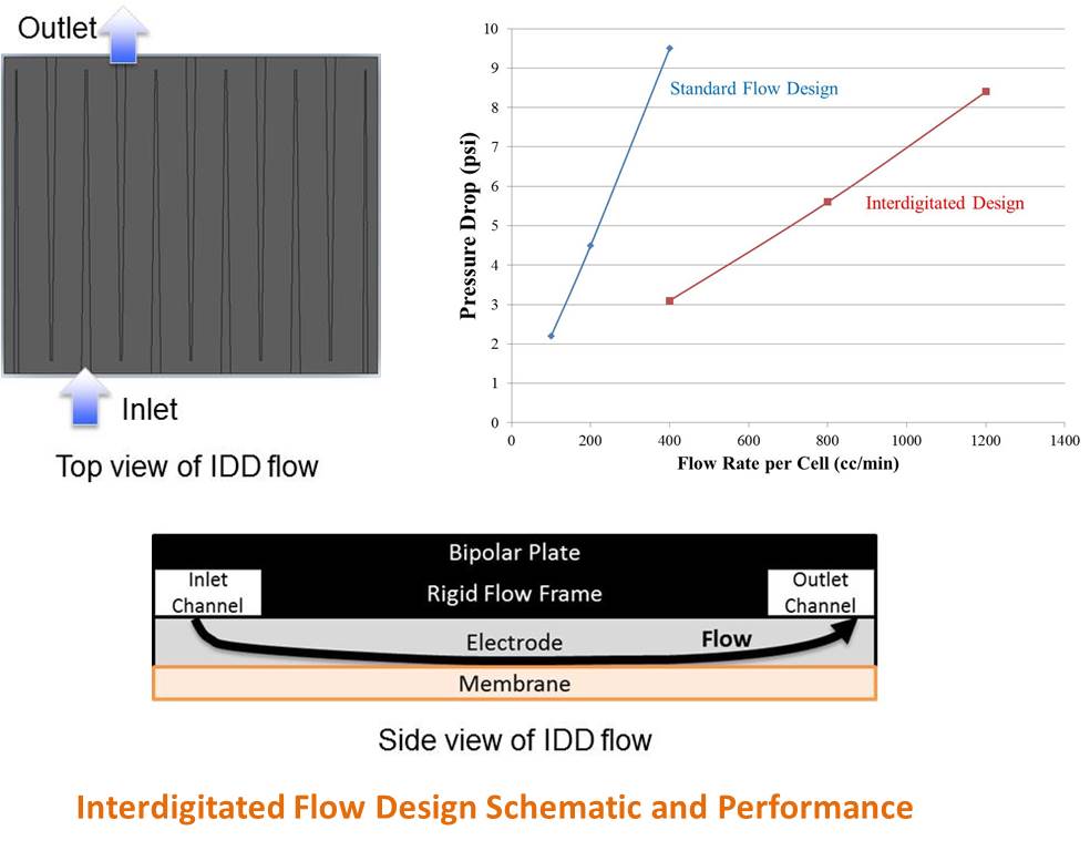 energyPNNL's tweet image. Taking #RedoxFlow batteries to the next level. Come learn about our mixed acid stack. Visit booth 328. @ESAConference