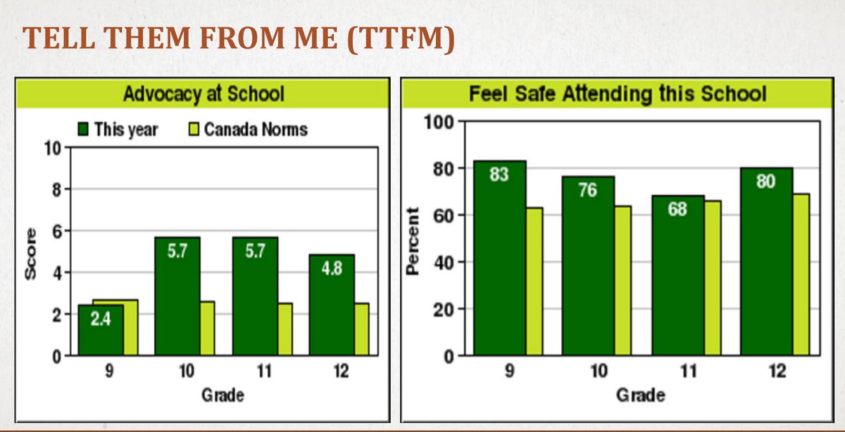 Results of #TTFM data was surprising; many more TR students indicate feeling safer at school than Canada norms