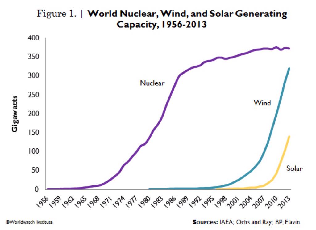 WillWhittow's tweet photo. #Renewables is growing rapidly. 
@LboroEESE is the largest Uni group in UK
http://t.co/Xde7q1P6mK http://t.co/NQVBkuTqqu