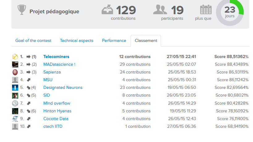 Les #Telecominers Numéro 1 au #DataScienceGame ! <a href="/Quantmetry/">Quantmetry - Part of Capgemini Invent</a> <a href="/Datasciencenet/">Datascience.net</a> <a href="/TelecomPTech/">TelecomPTech</a> #datascience #challenge