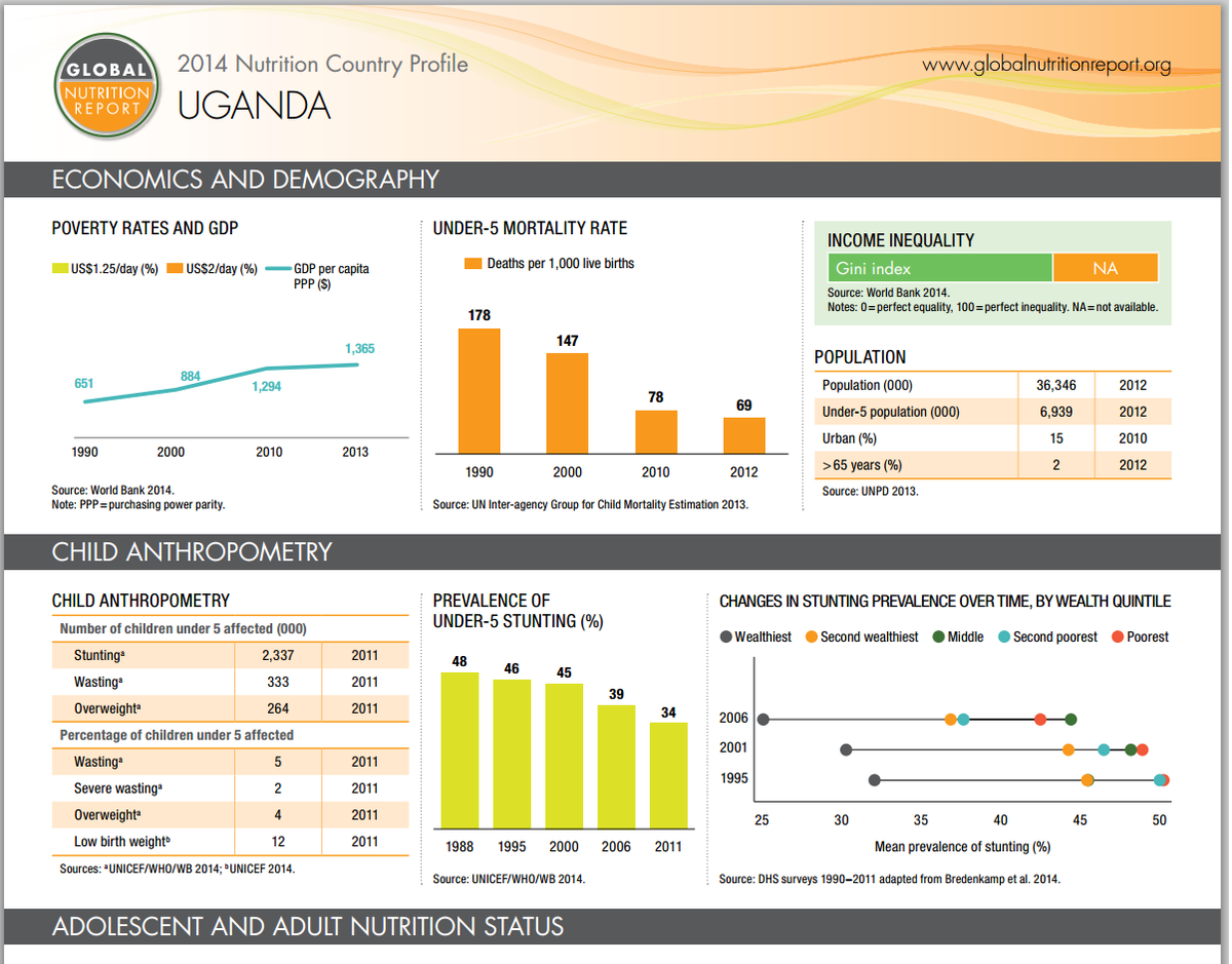 uhca_ug's tweet photo. Global Nutrition report launch in TZ, what's UG's stand? view profile link:http://t.co/OCcxVc2YyA @UCCOSUN http://t.co/cWe65EHpf2