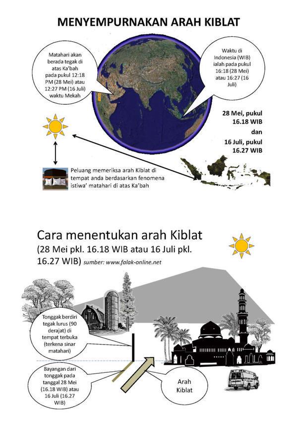 #info | Hari ini pkl 16.18 WIB, Rashdul Qiblah → kemenag.go.id/index.php?a=be…