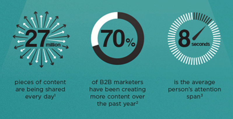 MarketingB2B's tweet photo. The average person's attention span is just 8 seconds! http://t.co/NCqvVW6ZNH #infographic http://t.co/MyD4LVeee1