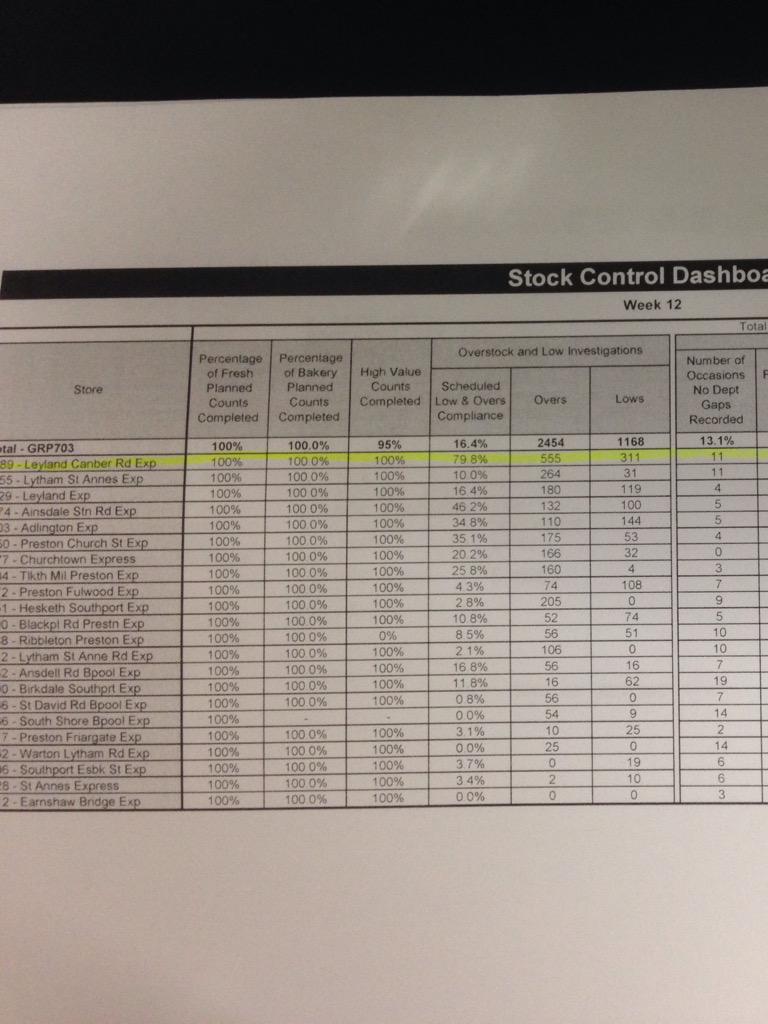 Top of the group again #happystockcontoller #mst #lowsandovers #counts <a href="/moylesarahlou/">Sarah Louise Moyle</a> <a href="/ziggyhamer/">ian hamer</a> <a href="/jeanie_hughes/">Jean McCormick</a>