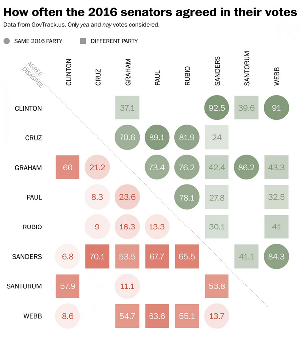 washingtonpost's tweet photo. How often the 2016 candidates agreed (and disagreed) in their Senate votes, charted http://t.co/QH508Qi3Em http://t.co/G49S1zvgDY