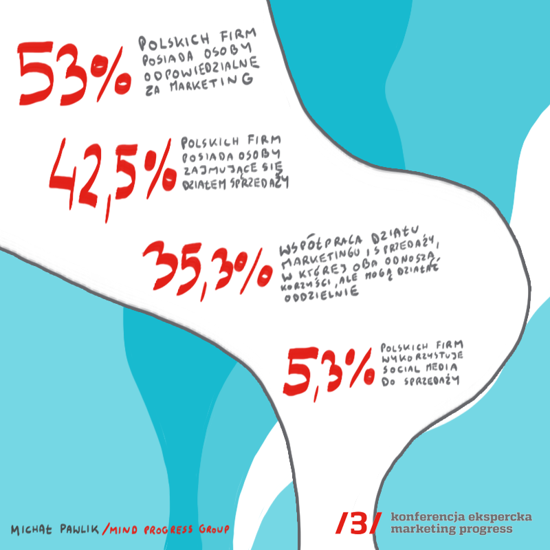 konferencjaMP's tweet image. Notatki #socialmedianotes z prelekcji Michała Pawlika nt. badań w polskich firmach #marketingprogress #mprogress