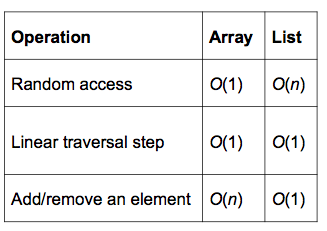seugeeks's tweet photo. #CS141 Efficiency of Operations for Arrays and Lists http://t.co/HxzK6bfi07