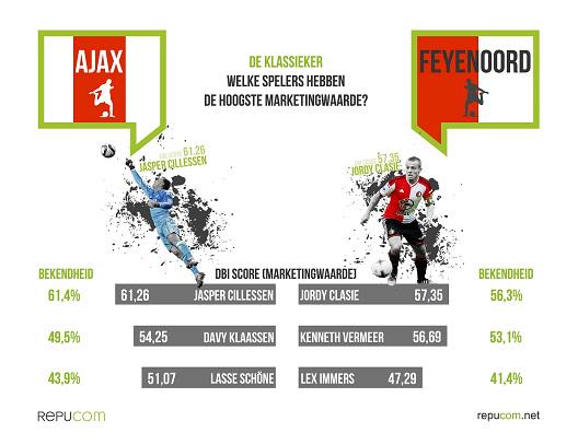 SponsorReport's tweet photo. Op het Sponsorreport congres zijn ook @Ajax en @Feyenoord. Welke spelers hebben de hoogste marketingwaarde? #FanDNA http://t.co/eXGLJY3X0e