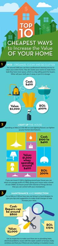 Planwise's tweet image. 10 Cheap Ways to Increase a Home’s Value zoot.li/6piq2 #remodelingadviser #cheapfixes