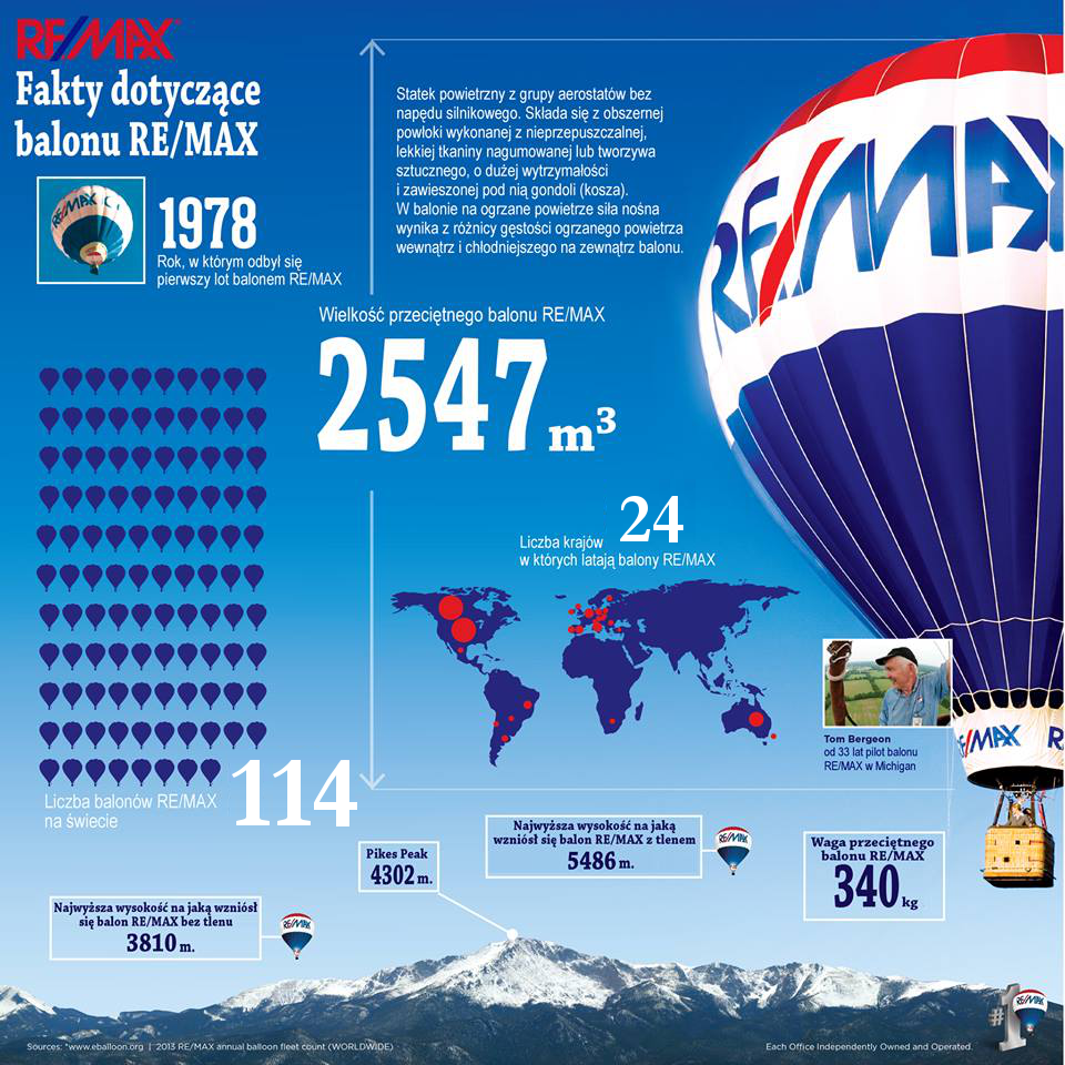 Balony RE/MAX są jednym z najbardziej rozpoznawanych symboli korporacyjnych na świecie. Flota RE/MAX to 114 balonów!