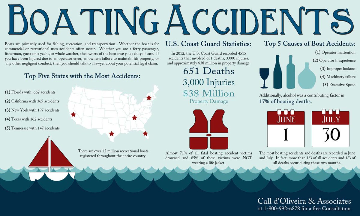 CapBoating's tweet image. Interesting small infographic about boating accidents and more - check it out. #boating #boat #marine