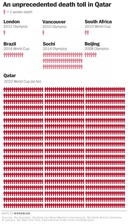 EyaTurki's tweet photo. Lives lost in Qatar for the 2022 World Cup, so far. #Qatar2022 #FIFA (via @washingtonpost) http://t.co/e0OfkSFZx4