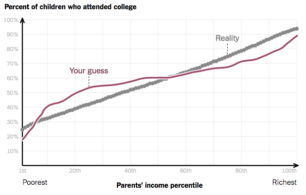 visualjour's tweet photo. drawing chart confronts your personal guess with research findings http://t.co/5cnLWoROjw http://t.co/qqzjMscfaA